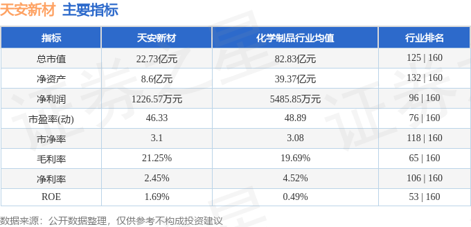 天安新材(603725)5月20日主力资金净买入53.64万元