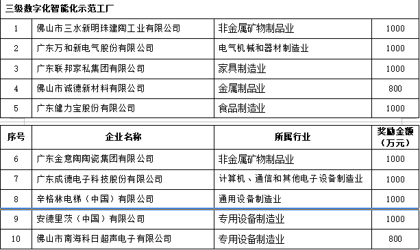 南海3家企业入选一级数字化工厂,最高奖励2000万元!